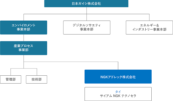 日本ガイシ株式会社は、エンバイロメント事業本部、デジタルソサエティ事業本部、エネルギー＆インダストリー事業本部の３つの事業本部で構成されています。エンバイロメント事業本部の配下には産業プロセス事業部があり、その下に管理部・技術部・日本NGKアドレック株式会社が並び、日本NGKアドレック株式会社の配下にはタイのサイアムNGKテクノセラがあります。