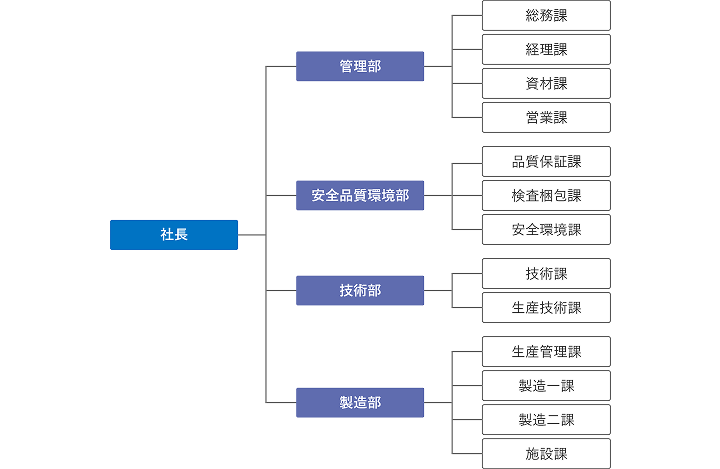 社長の配下に管理部、安全品質環境部、技術部、製造部の４部門があります。管理部には総務課、経理課、資材課、営業課があり、安全品質環境部には品質保証課、検査梱包課、安全環境課、技術部には技術課と生産技術課、製造部には製造管理課、製造一課・製造二課・施設課が配置されています。