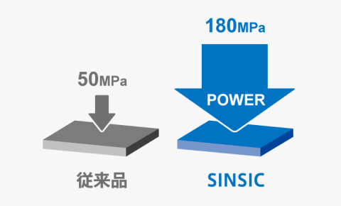 従来SiC耐火物が50MPaの耐久性を有するのに対し、SINSICは180MPaと強度な耐久性を持っています