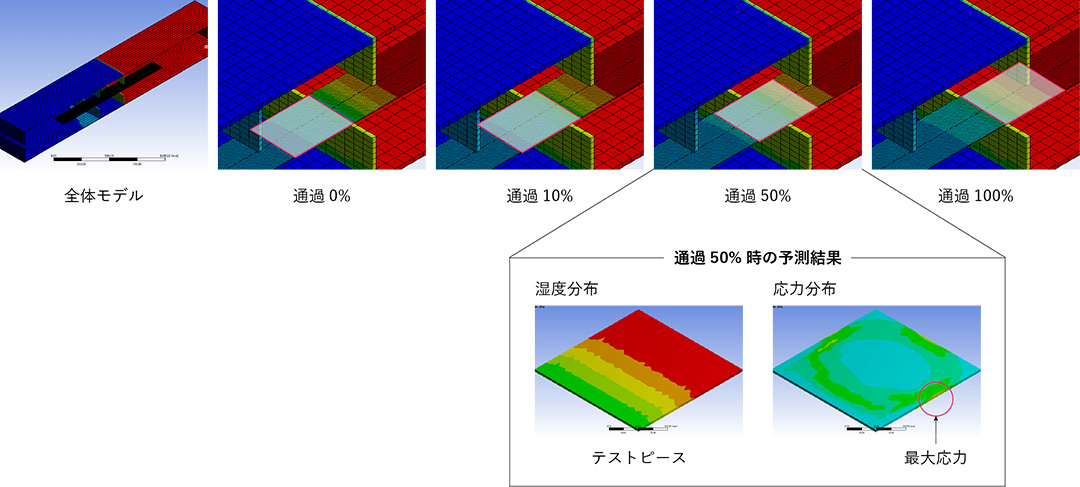 コンピューター上で炉内のプレート(テストピース)の移動を仮想再現し、通過0%・通過10%・通過50%・通過100%と各条件下での挙動を精密にシミュレーション。各通過率における予測結果については、湿度分布および応力分布を詳細に可視化できます。
